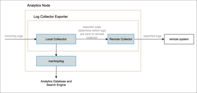 Log_Collector_Exporter_Diagram2.png