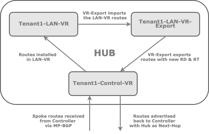 hub-internal-routing-policy.png