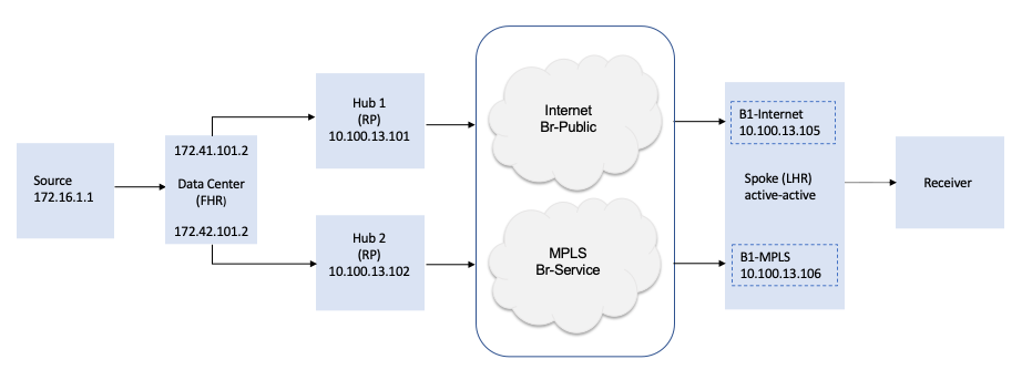 Anycast ppt topology diagram 4.png