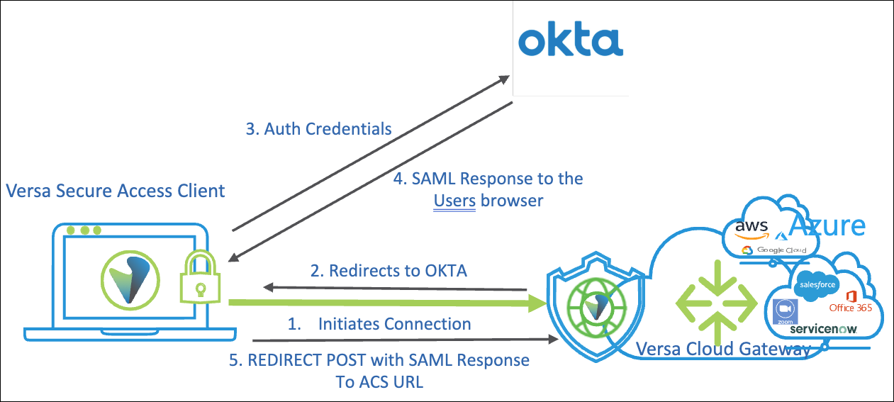 okta-usecase-topology.png