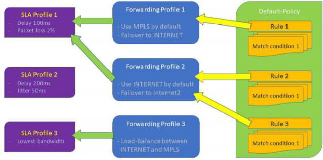 SD-WAN Policy Framework.jpg