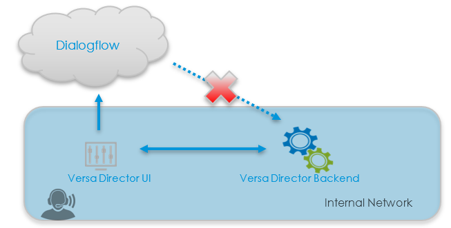 DiaglogFlow_Platform.PNG